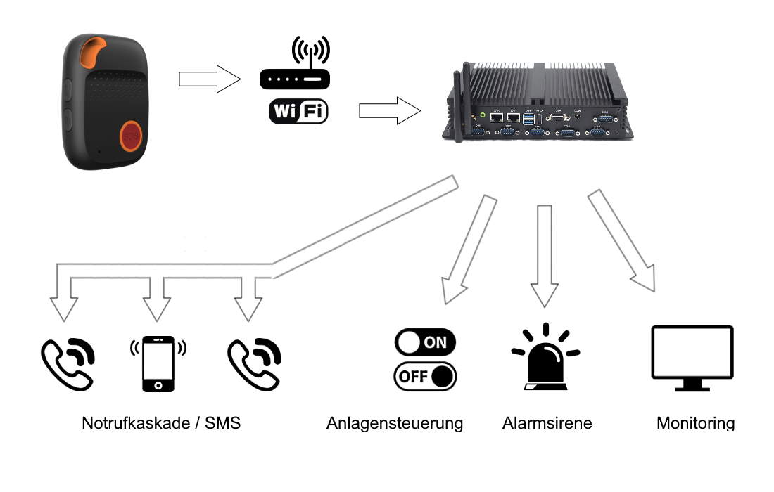 Telefon alarmowy PNA z centrum IOT - możliwości